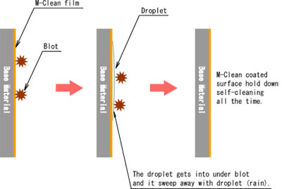 Super hydrophilic properties