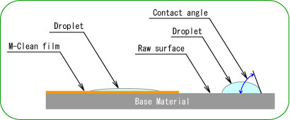 Super hydrophilic properties