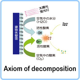 Axiom of decomposed effect
